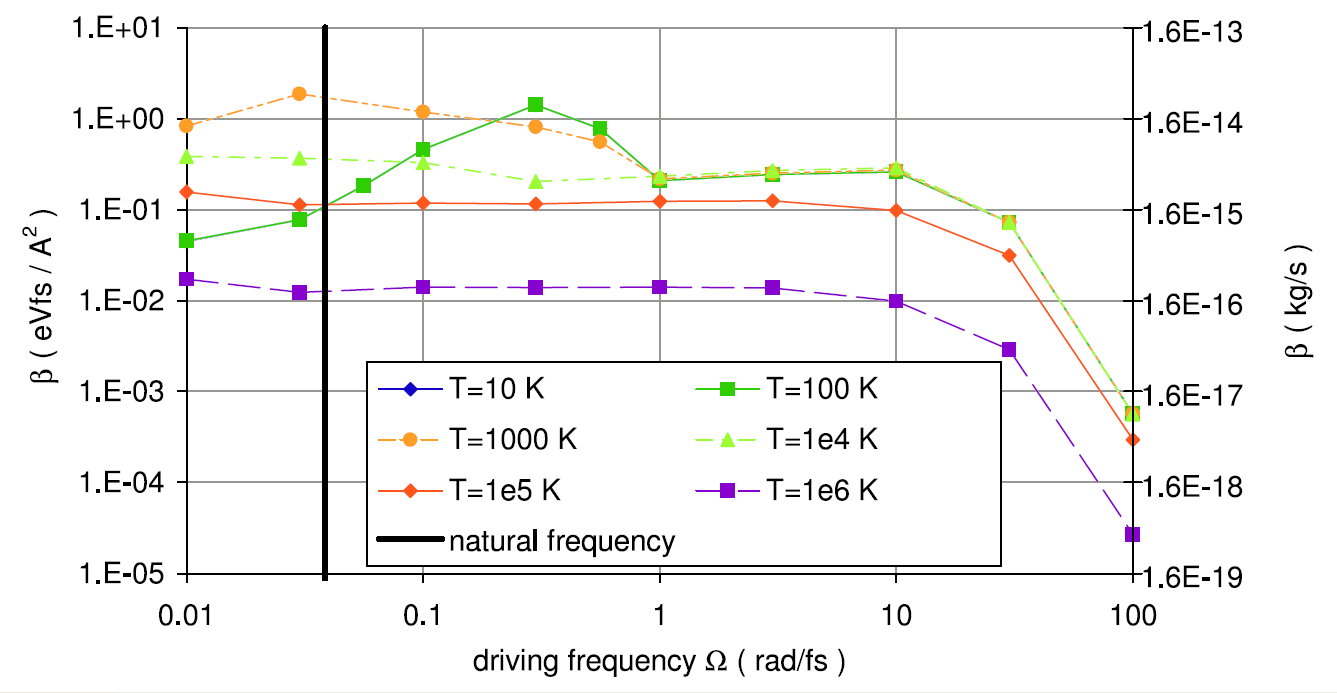published data showing damping coefficient as a function of driving frequency