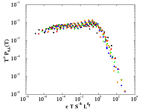 Gutenberg Richter Law. the range of the power-law