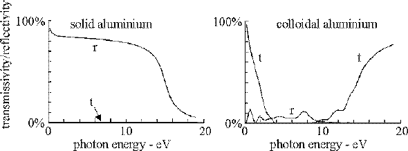 Transmission and reflection vs. photon energy for solid and colloidal
aluminium