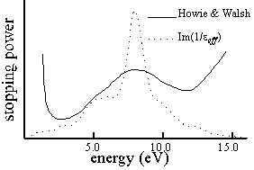 Stopping
power vs. energy graph