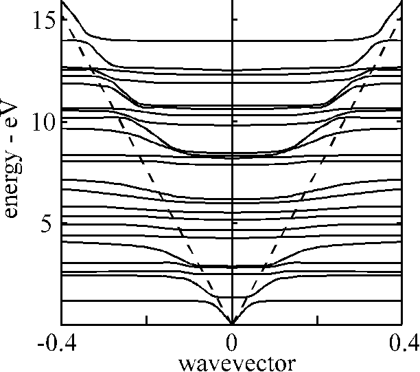 Energy vs. wavevector
graph