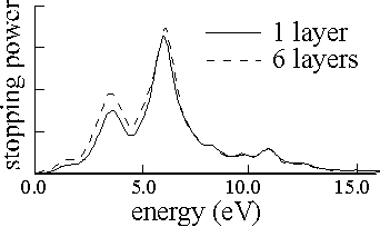 Stopping Power
vs. Energy Graph